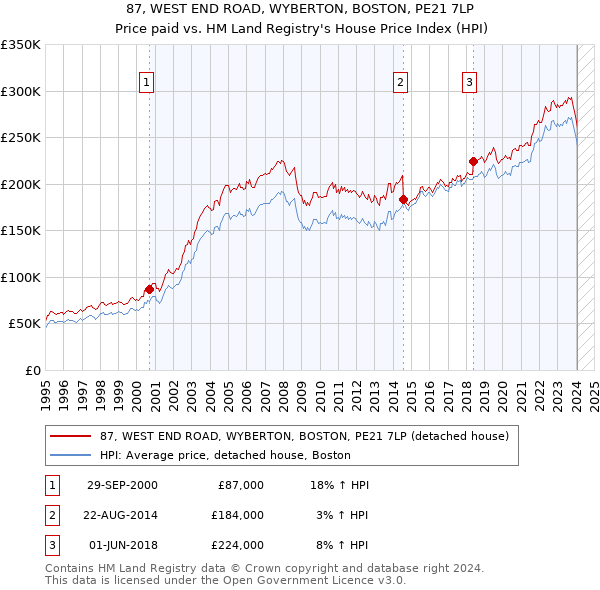 87, WEST END ROAD, WYBERTON, BOSTON, PE21 7LP: Price paid vs HM Land Registry's House Price Index