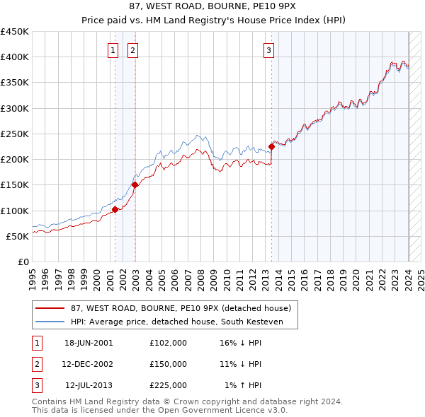87, WEST ROAD, BOURNE, PE10 9PX: Price paid vs HM Land Registry's House Price Index