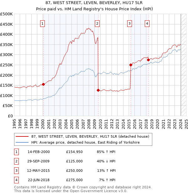 87, WEST STREET, LEVEN, BEVERLEY, HU17 5LR: Price paid vs HM Land Registry's House Price Index