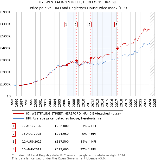 87, WESTFALING STREET, HEREFORD, HR4 0JE: Price paid vs HM Land Registry's House Price Index