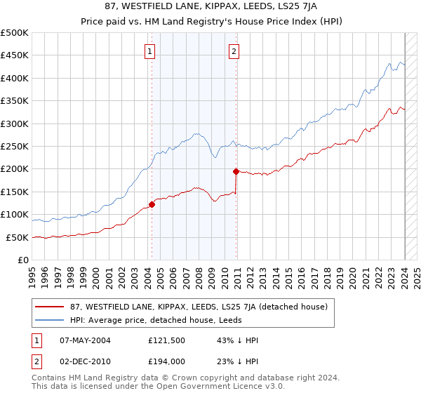 87, WESTFIELD LANE, KIPPAX, LEEDS, LS25 7JA: Price paid vs HM Land Registry's House Price Index