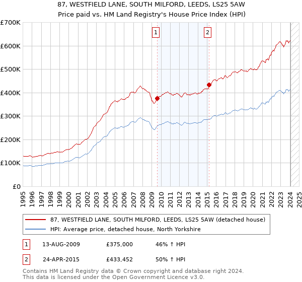 87, WESTFIELD LANE, SOUTH MILFORD, LEEDS, LS25 5AW: Price paid vs HM Land Registry's House Price Index