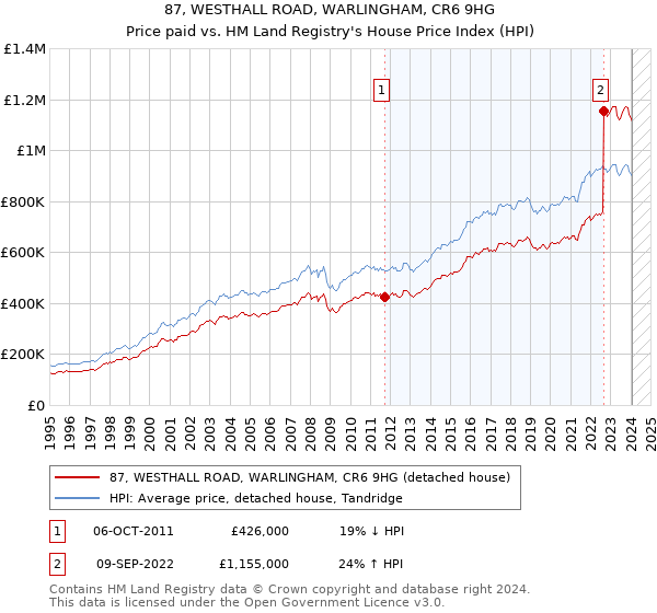 87, WESTHALL ROAD, WARLINGHAM, CR6 9HG: Price paid vs HM Land Registry's House Price Index