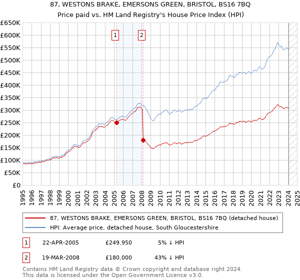 87, WESTONS BRAKE, EMERSONS GREEN, BRISTOL, BS16 7BQ: Price paid vs HM Land Registry's House Price Index