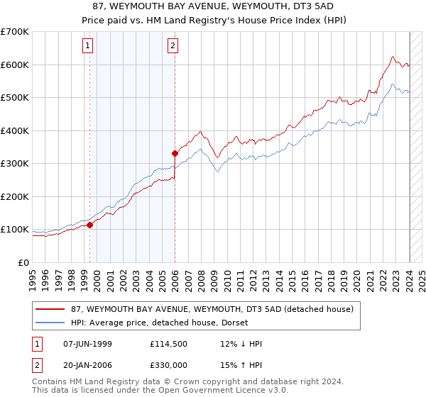 87, WEYMOUTH BAY AVENUE, WEYMOUTH, DT3 5AD: Price paid vs HM Land Registry's House Price Index