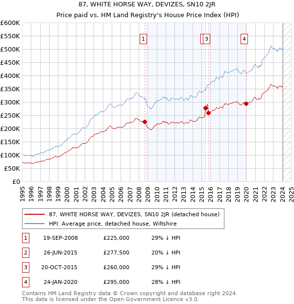87, WHITE HORSE WAY, DEVIZES, SN10 2JR: Price paid vs HM Land Registry's House Price Index