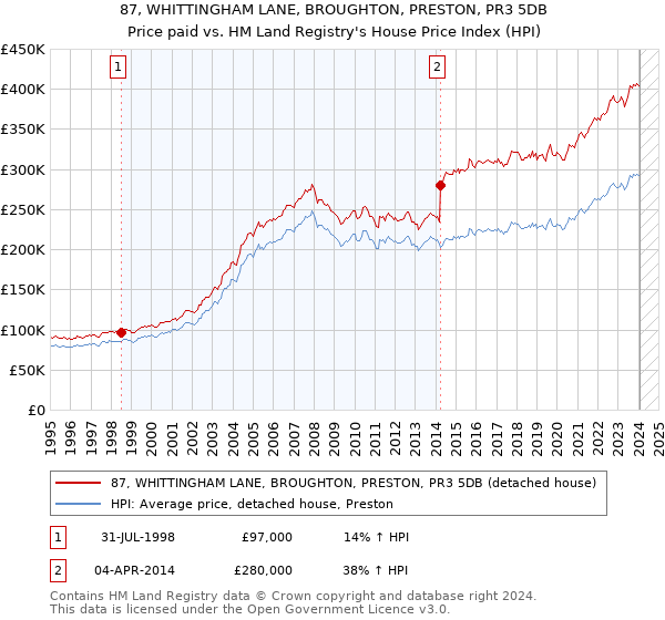 87, WHITTINGHAM LANE, BROUGHTON, PRESTON, PR3 5DB: Price paid vs HM Land Registry's House Price Index