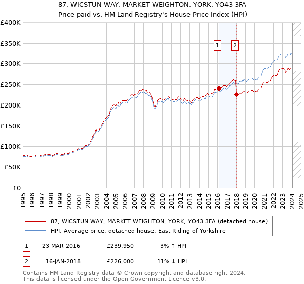 87, WICSTUN WAY, MARKET WEIGHTON, YORK, YO43 3FA: Price paid vs HM Land Registry's House Price Index
