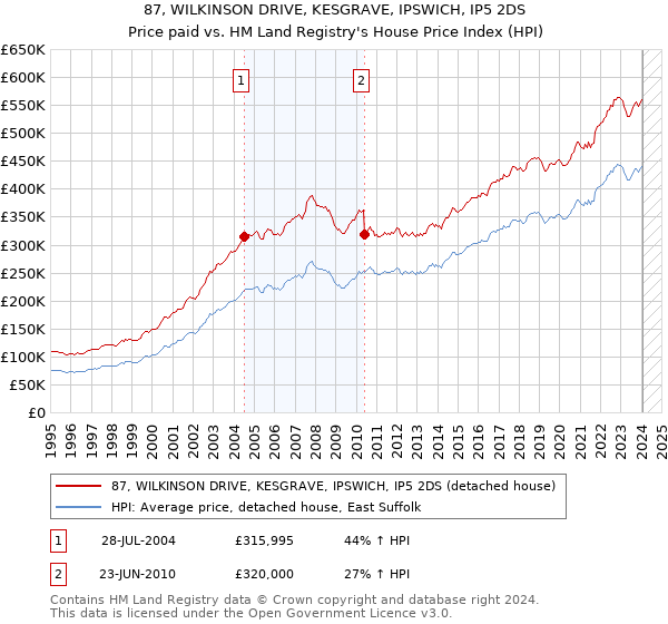 87, WILKINSON DRIVE, KESGRAVE, IPSWICH, IP5 2DS: Price paid vs HM Land Registry's House Price Index
