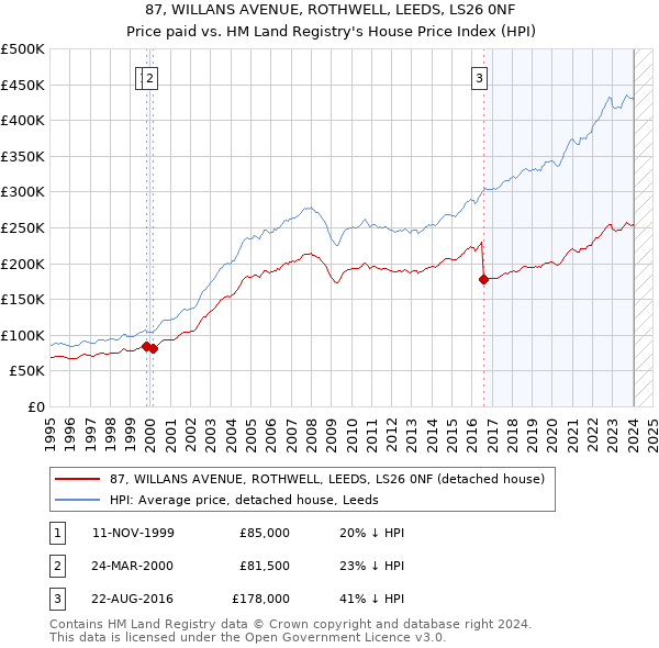 87, WILLANS AVENUE, ROTHWELL, LEEDS, LS26 0NF: Price paid vs HM Land Registry's House Price Index