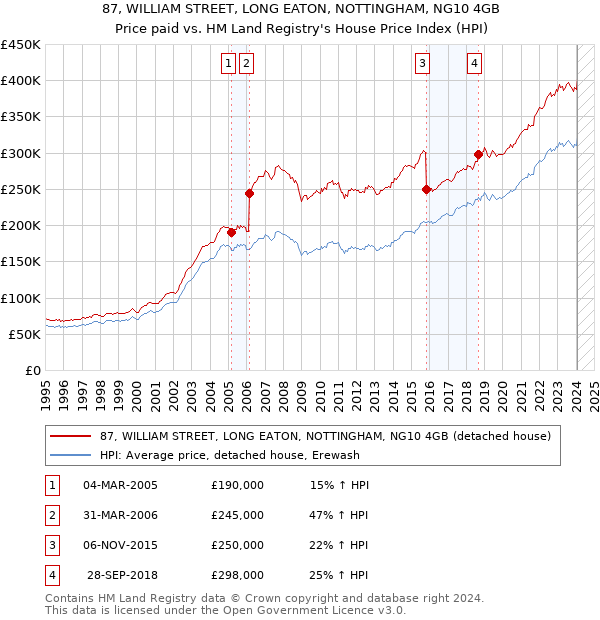 87, WILLIAM STREET, LONG EATON, NOTTINGHAM, NG10 4GB: Price paid vs HM Land Registry's House Price Index