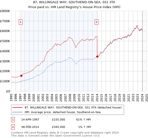 87, WILLINGALE WAY, SOUTHEND-ON-SEA, SS1 3TA: Price paid vs HM Land Registry's House Price Index