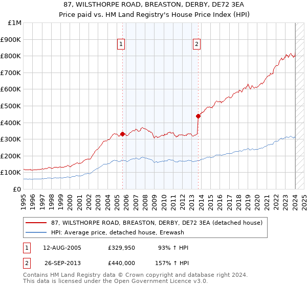 87, WILSTHORPE ROAD, BREASTON, DERBY, DE72 3EA: Price paid vs HM Land Registry's House Price Index