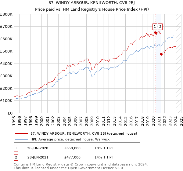 87, WINDY ARBOUR, KENILWORTH, CV8 2BJ: Price paid vs HM Land Registry's House Price Index