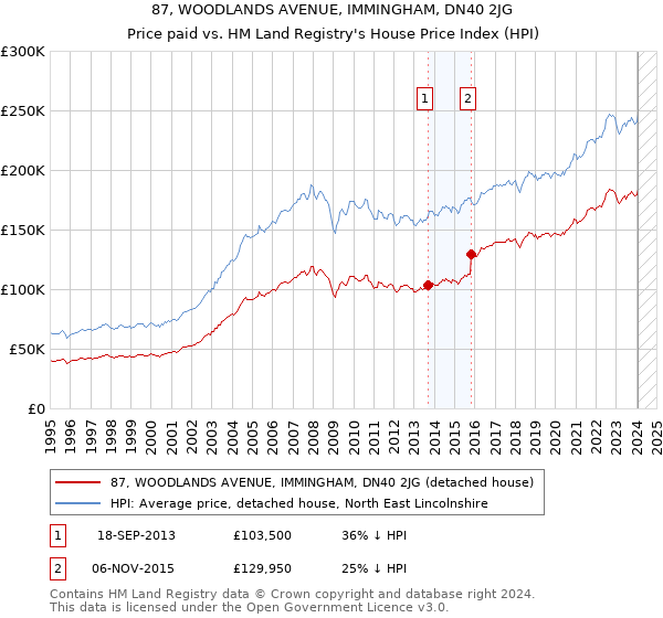 87, WOODLANDS AVENUE, IMMINGHAM, DN40 2JG: Price paid vs HM Land Registry's House Price Index