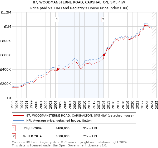 87, WOODMANSTERNE ROAD, CARSHALTON, SM5 4JW: Price paid vs HM Land Registry's House Price Index