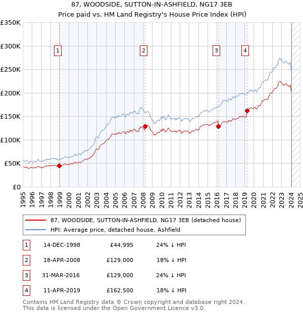 87, WOODSIDE, SUTTON-IN-ASHFIELD, NG17 3EB: Price paid vs HM Land Registry's House Price Index