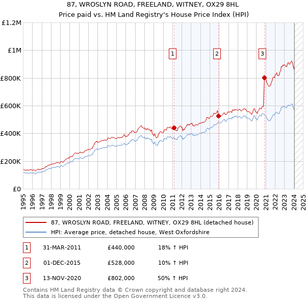 87, WROSLYN ROAD, FREELAND, WITNEY, OX29 8HL: Price paid vs HM Land Registry's House Price Index