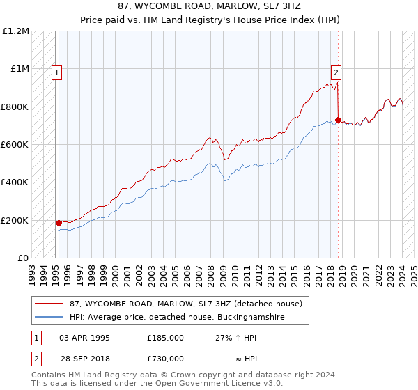 87, WYCOMBE ROAD, MARLOW, SL7 3HZ: Price paid vs HM Land Registry's House Price Index
