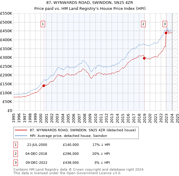 87, WYNWARDS ROAD, SWINDON, SN25 4ZR: Price paid vs HM Land Registry's House Price Index