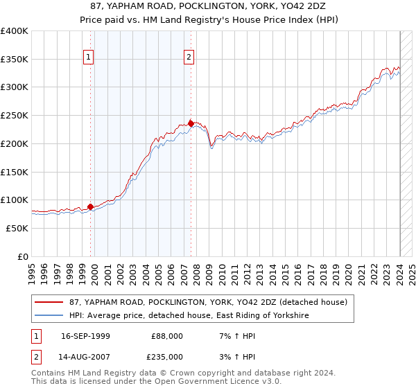 87, YAPHAM ROAD, POCKLINGTON, YORK, YO42 2DZ: Price paid vs HM Land Registry's House Price Index