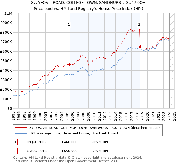87, YEOVIL ROAD, COLLEGE TOWN, SANDHURST, GU47 0QH: Price paid vs HM Land Registry's House Price Index