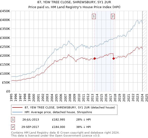 87, YEW TREE CLOSE, SHREWSBURY, SY1 2UR: Price paid vs HM Land Registry's House Price Index