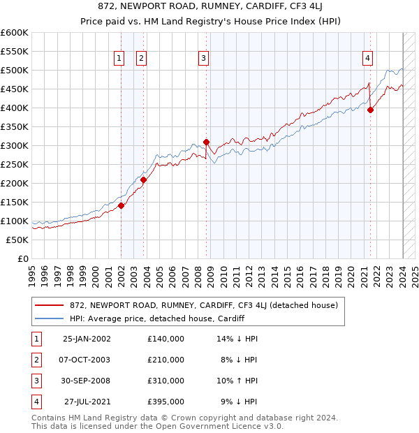 872, NEWPORT ROAD, RUMNEY, CARDIFF, CF3 4LJ: Price paid vs HM Land Registry's House Price Index