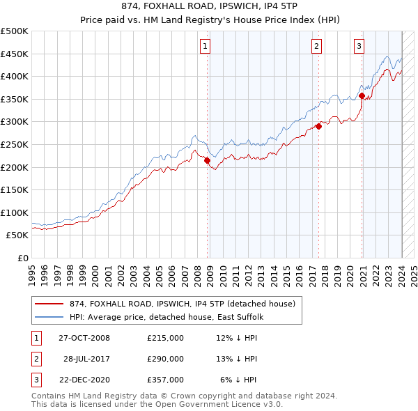 874, FOXHALL ROAD, IPSWICH, IP4 5TP: Price paid vs HM Land Registry's House Price Index