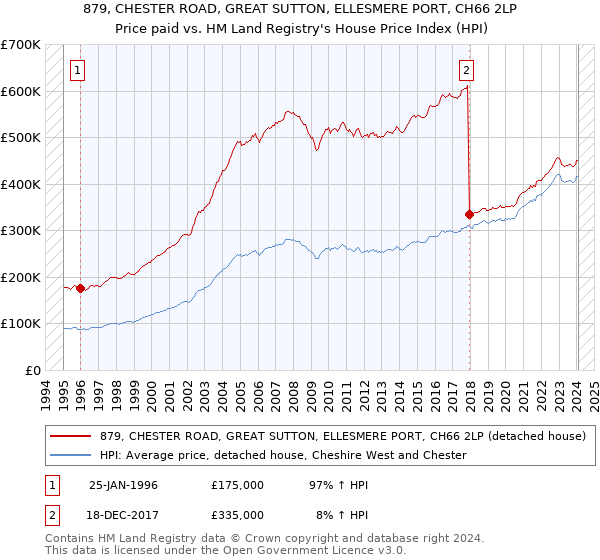 879, CHESTER ROAD, GREAT SUTTON, ELLESMERE PORT, CH66 2LP: Price paid vs HM Land Registry's House Price Index