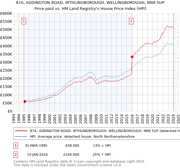 87A, ADDINGTON ROAD, IRTHLINGBOROUGH, WELLINGBOROUGH, NN9 5UP: Price paid vs HM Land Registry's House Price Index