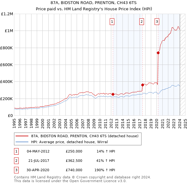 87A, BIDSTON ROAD, PRENTON, CH43 6TS: Price paid vs HM Land Registry's House Price Index