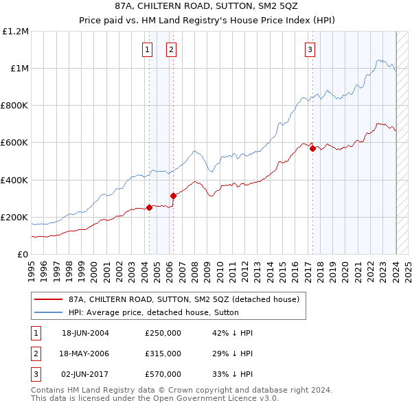 87A, CHILTERN ROAD, SUTTON, SM2 5QZ: Price paid vs HM Land Registry's House Price Index