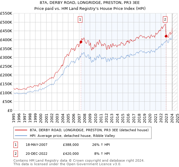 87A, DERBY ROAD, LONGRIDGE, PRESTON, PR3 3EE: Price paid vs HM Land Registry's House Price Index