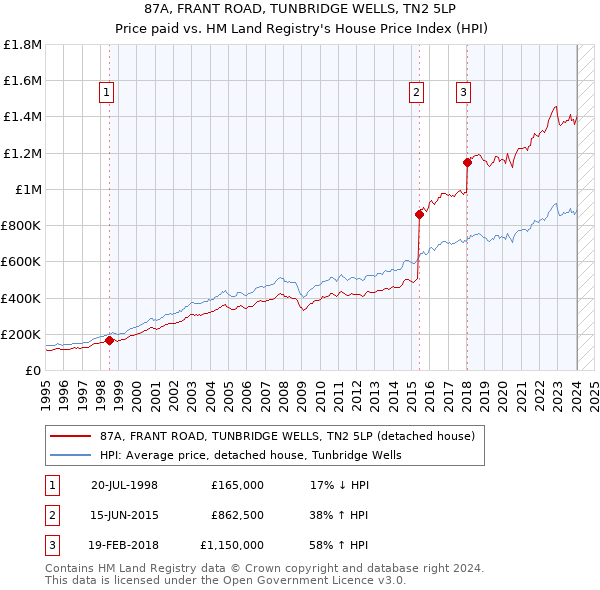 87A, FRANT ROAD, TUNBRIDGE WELLS, TN2 5LP: Price paid vs HM Land Registry's House Price Index