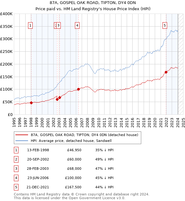 87A, GOSPEL OAK ROAD, TIPTON, DY4 0DN: Price paid vs HM Land Registry's House Price Index