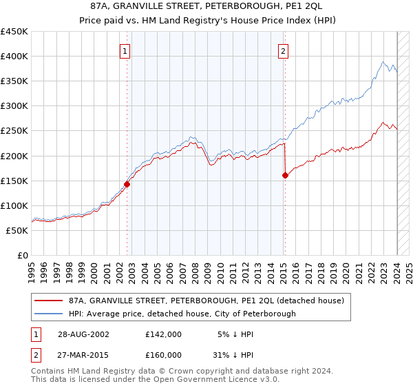 87A, GRANVILLE STREET, PETERBOROUGH, PE1 2QL: Price paid vs HM Land Registry's House Price Index