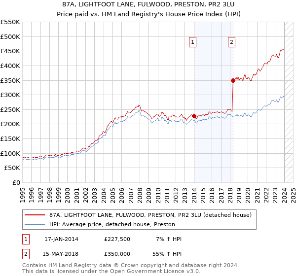 87A, LIGHTFOOT LANE, FULWOOD, PRESTON, PR2 3LU: Price paid vs HM Land Registry's House Price Index