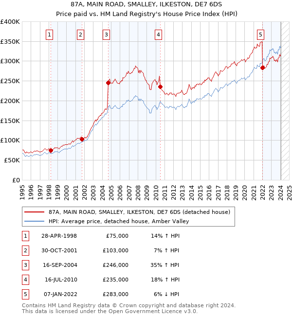 87A, MAIN ROAD, SMALLEY, ILKESTON, DE7 6DS: Price paid vs HM Land Registry's House Price Index