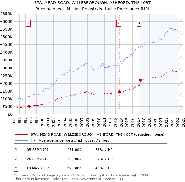87A, MEAD ROAD, WILLESBOROUGH, ASHFORD, TN24 0BT: Price paid vs HM Land Registry's House Price Index