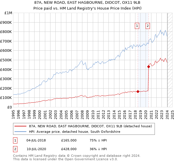 87A, NEW ROAD, EAST HAGBOURNE, DIDCOT, OX11 9LB: Price paid vs HM Land Registry's House Price Index