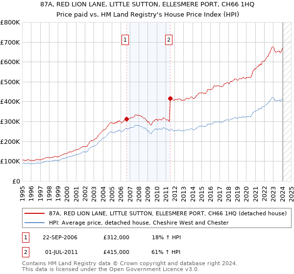 87A, RED LION LANE, LITTLE SUTTON, ELLESMERE PORT, CH66 1HQ: Price paid vs HM Land Registry's House Price Index