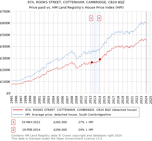 87A, ROOKS STREET, COTTENHAM, CAMBRIDGE, CB24 8QZ: Price paid vs HM Land Registry's House Price Index