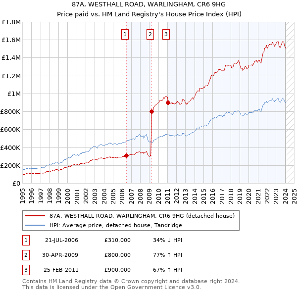 87A, WESTHALL ROAD, WARLINGHAM, CR6 9HG: Price paid vs HM Land Registry's House Price Index