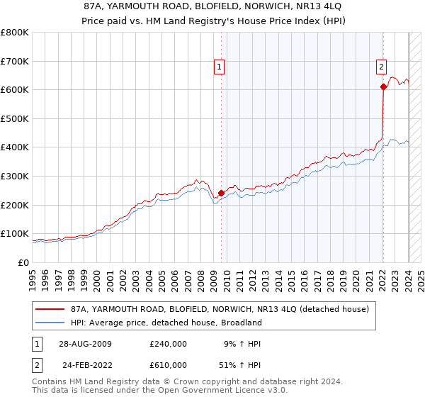 87A, YARMOUTH ROAD, BLOFIELD, NORWICH, NR13 4LQ: Price paid vs HM Land Registry's House Price Index