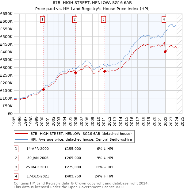 87B, HIGH STREET, HENLOW, SG16 6AB: Price paid vs HM Land Registry's House Price Index