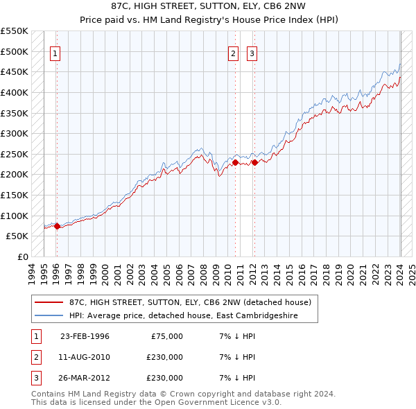 87C, HIGH STREET, SUTTON, ELY, CB6 2NW: Price paid vs HM Land Registry's House Price Index