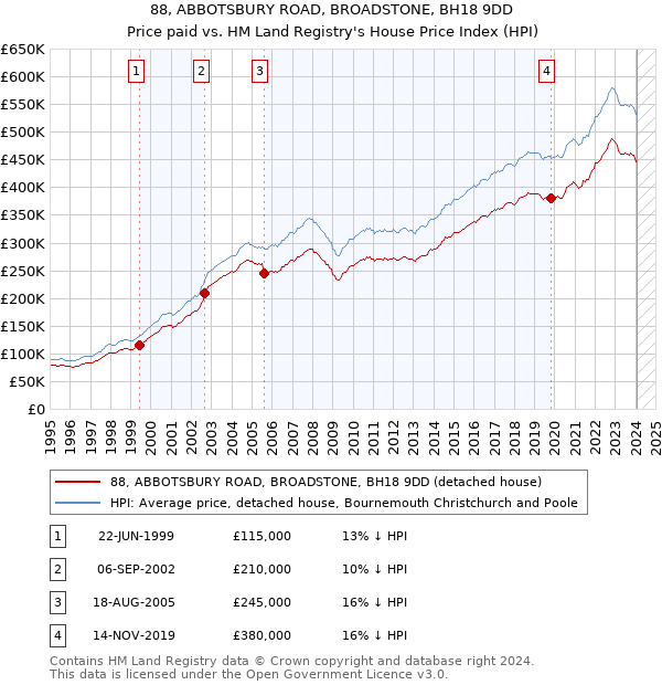 88, ABBOTSBURY ROAD, BROADSTONE, BH18 9DD: Price paid vs HM Land Registry's House Price Index