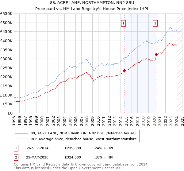 88, ACRE LANE, NORTHAMPTON, NN2 8BU: Price paid vs HM Land Registry's House Price Index