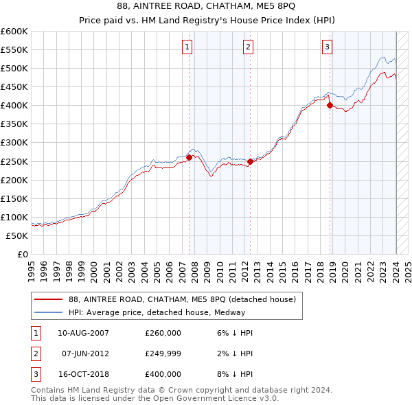 88, AINTREE ROAD, CHATHAM, ME5 8PQ: Price paid vs HM Land Registry's House Price Index